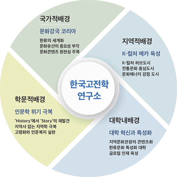 한국고전학연구소 설립배경 설명도